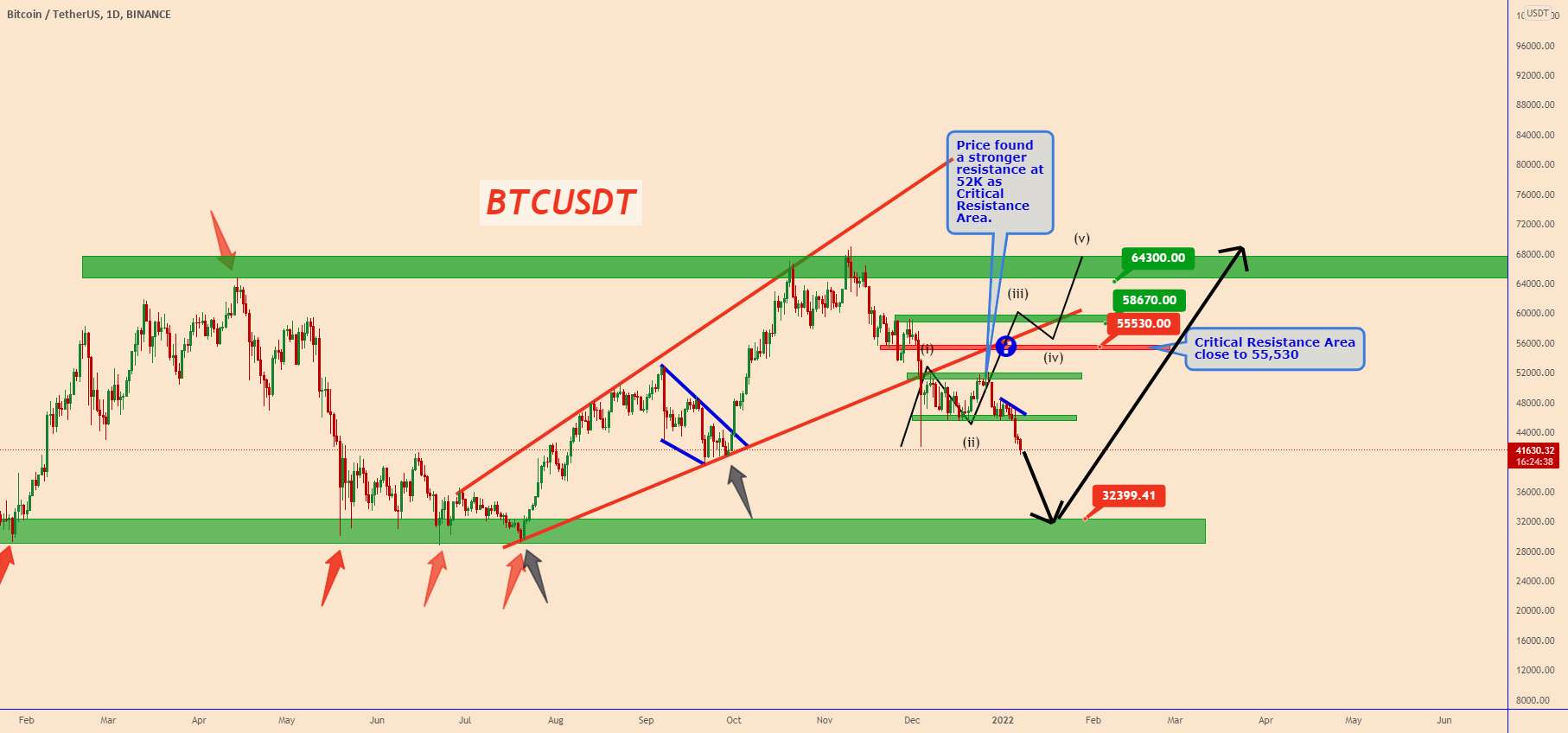  تحلیل بیت کوین - BTCUSDT: حرکت نزولی را می توان تا 32K افزایش داد