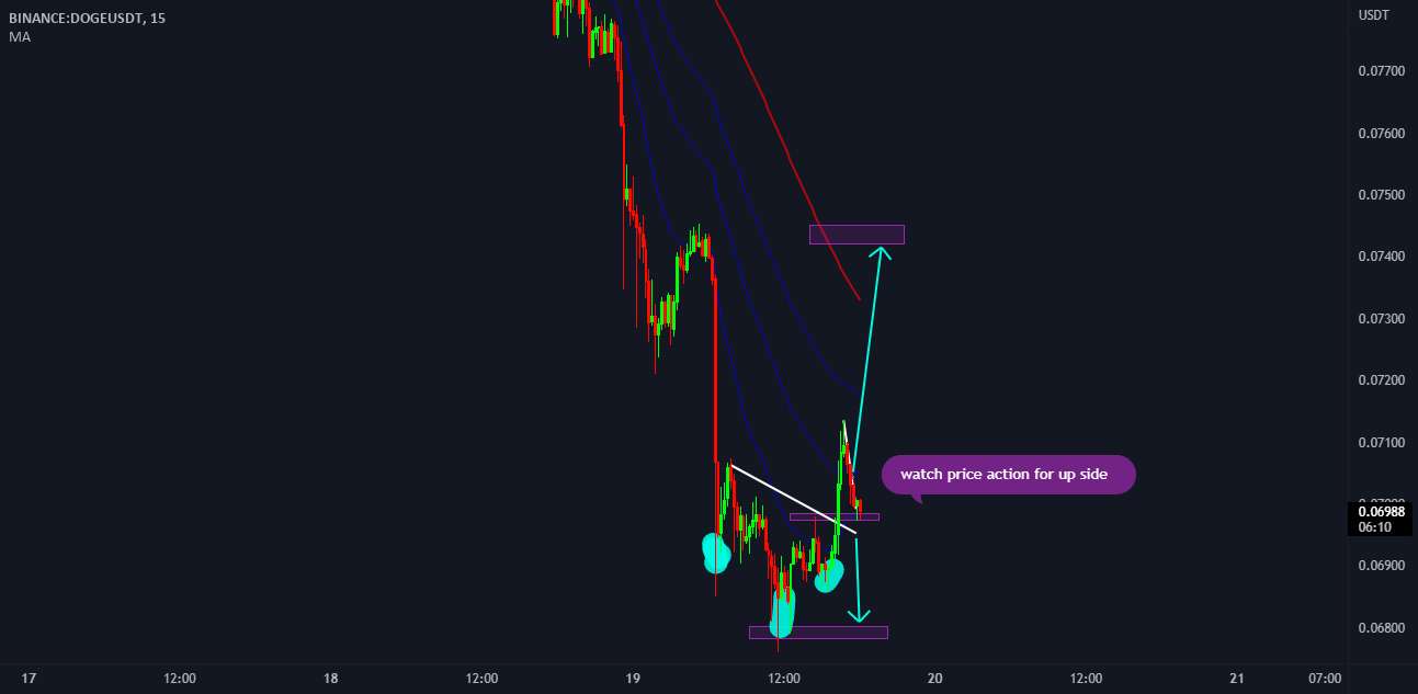  تحلیل دوج کوین - DOGEUSDT M15