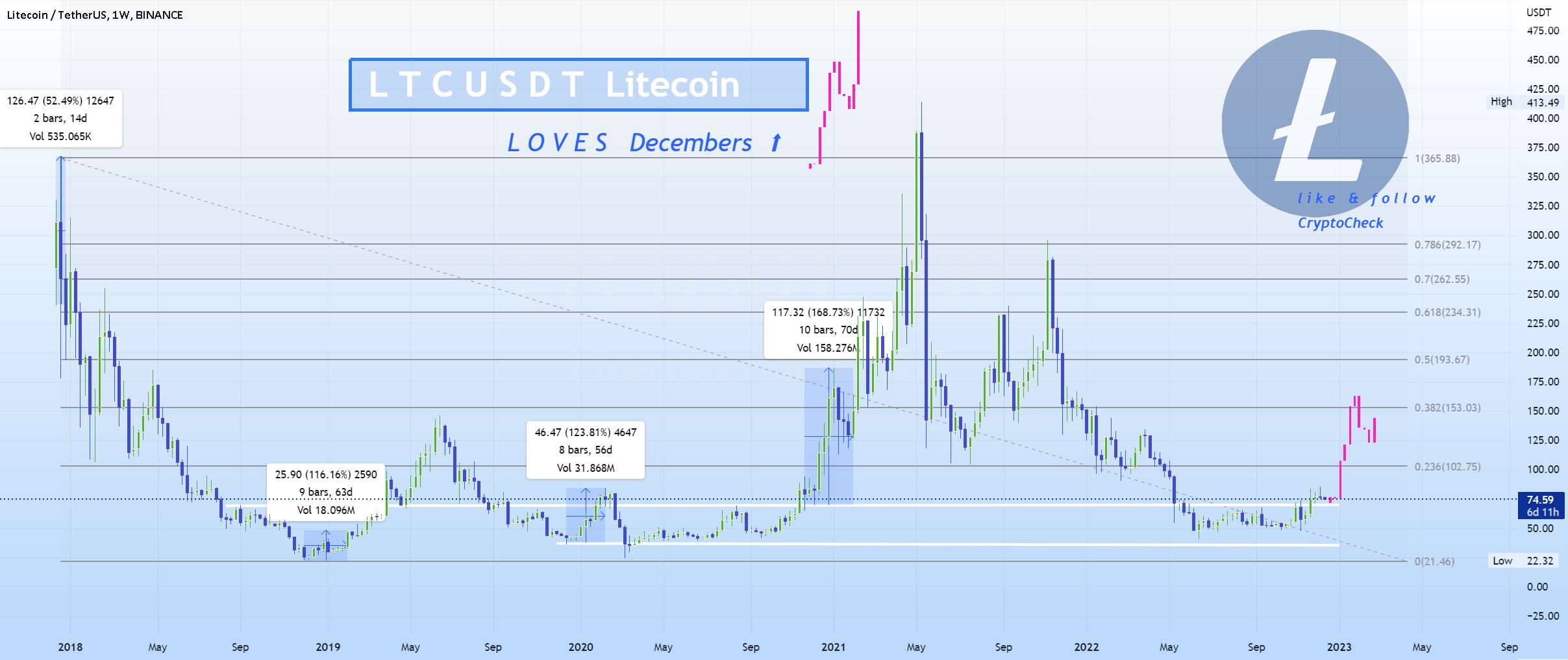  تحلیل لایت کوین - فراکتال: LTC Litecoin عاشق دسامبر است ⬆