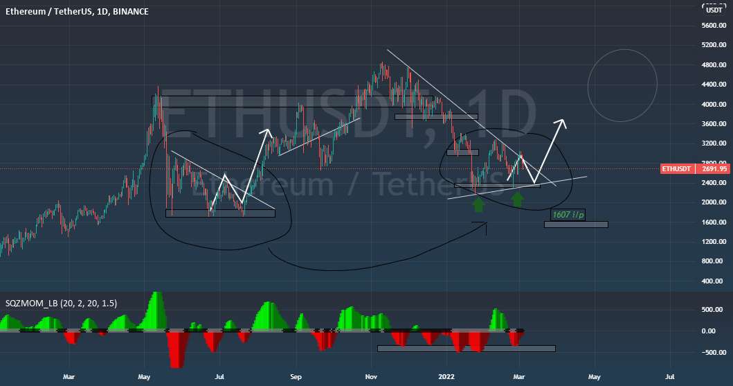  تحلیل اتریوم - ETH/USDT: روند صعودی ???