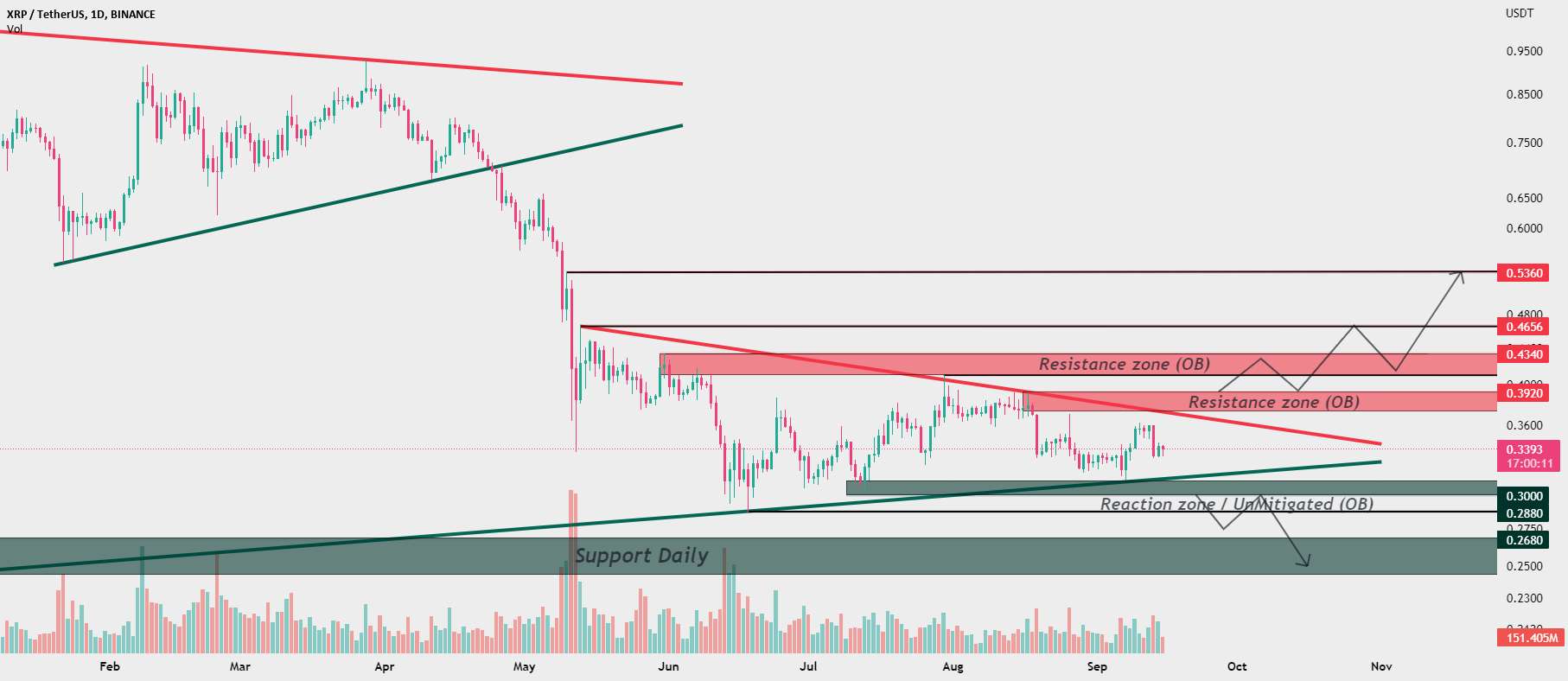 XRP/USDT Analyst DAILY 🤗