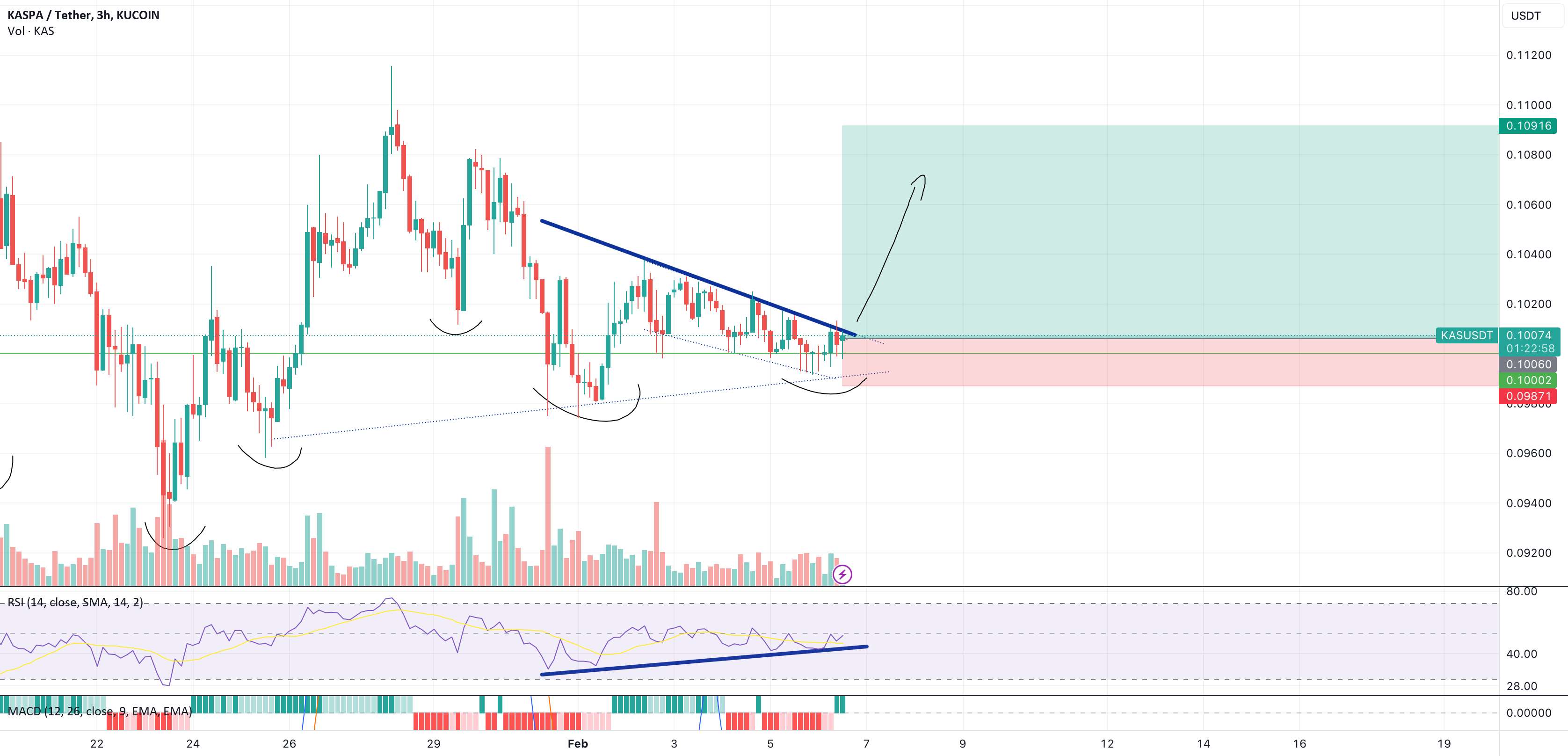  تحلیل Kaspa - واگرایی صعودی گوه سقوط Kas
