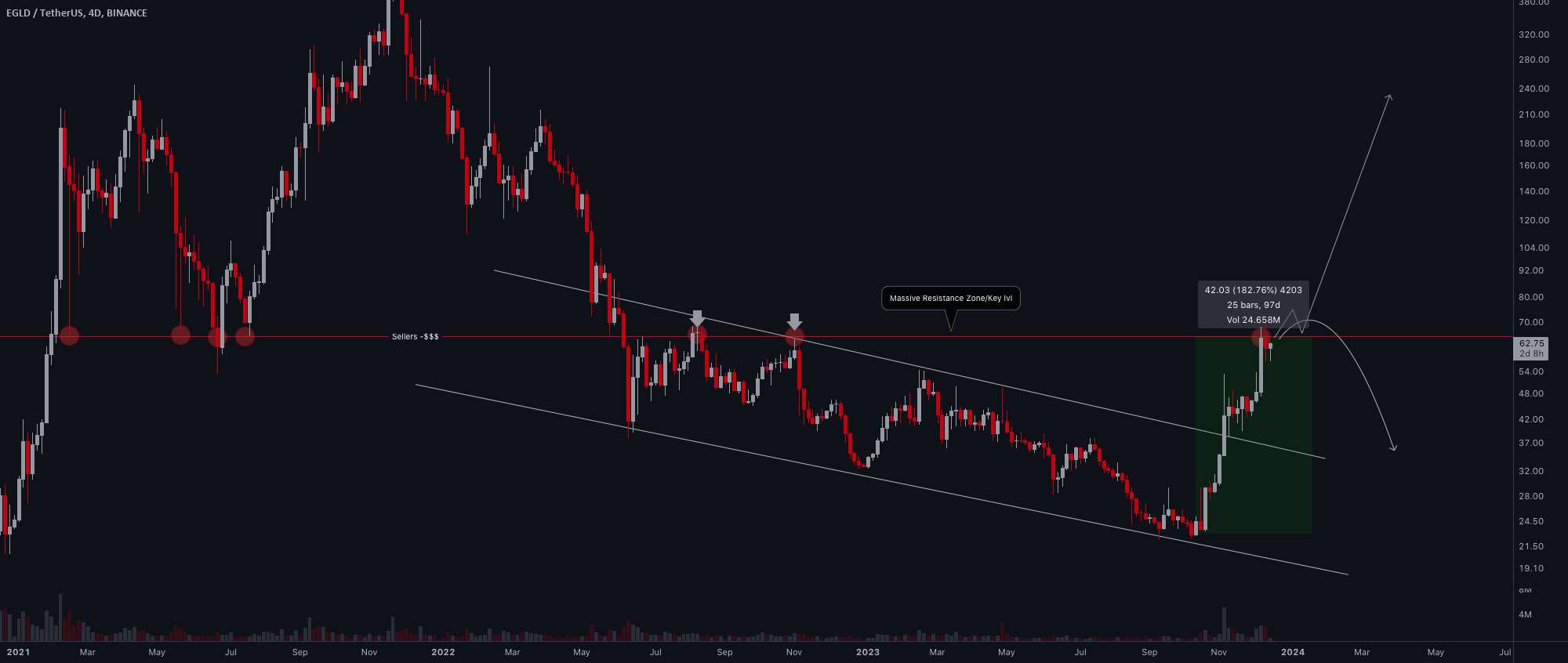  تحلیل الروند - 💡ایده تجاری #EGLD/USDT: