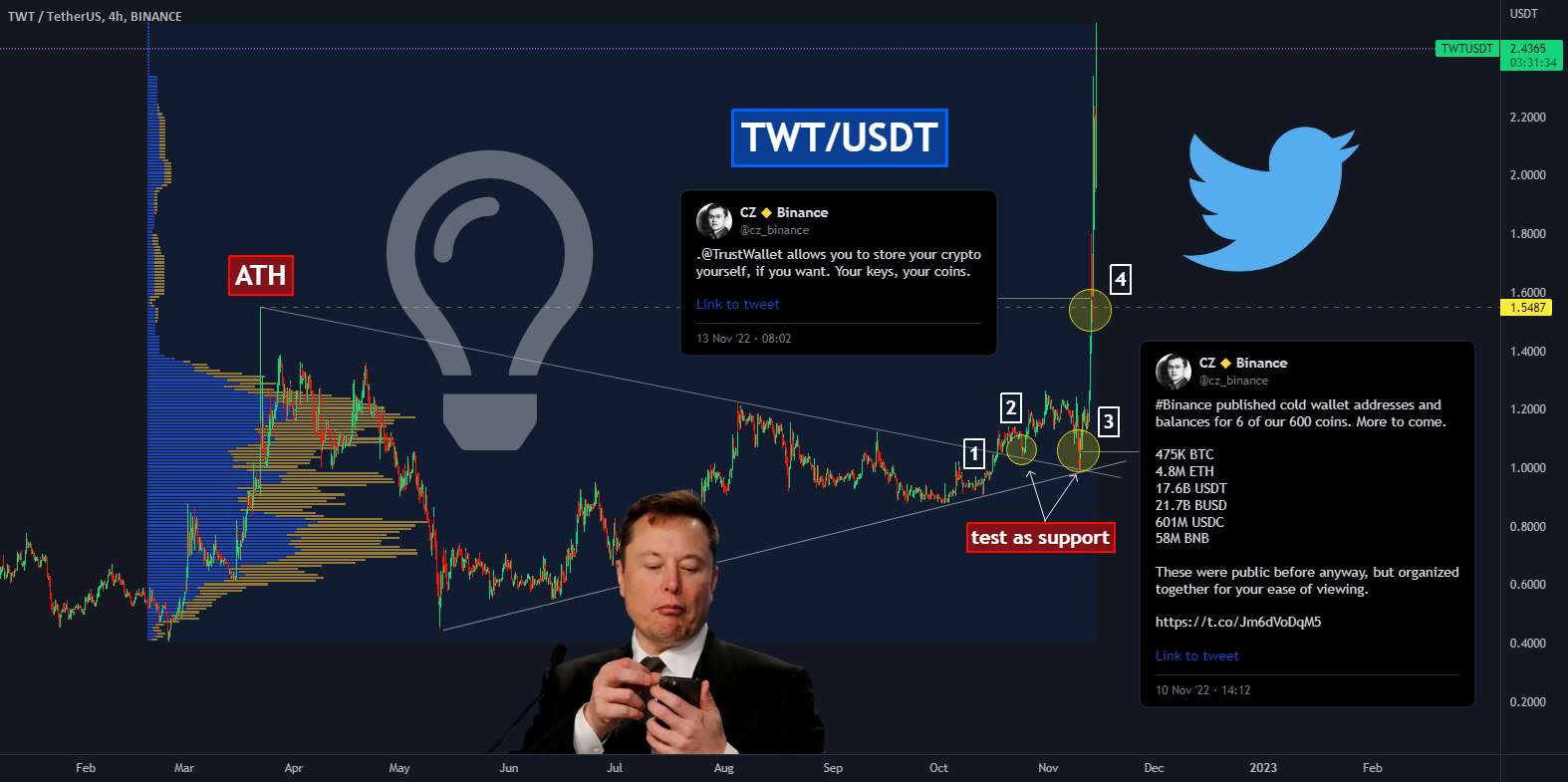  تحلیل تراست ولت توکن - 🔥🚀چرا TWT SYROCKETING❓ به زودی به WalletxTwitter اعتماد کنید❓