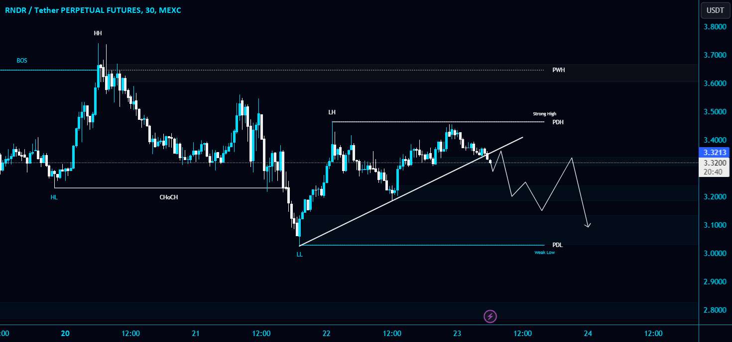  تحلیل رندر توکن - #RNDR/USDT خط روند مورب را در TF 30 دقیقه ای می شکند!