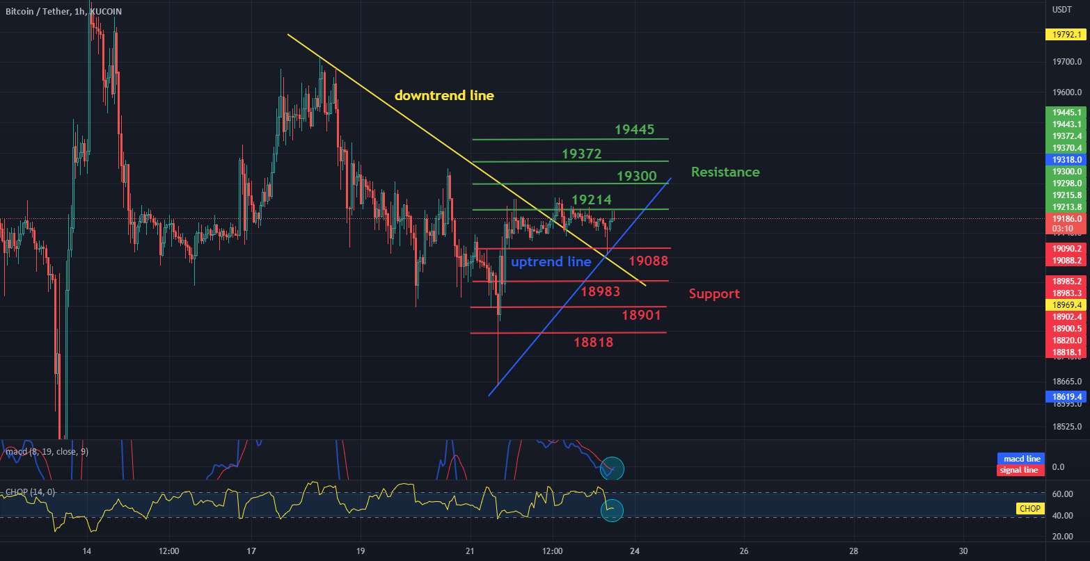  تحلیل بیت کوین - بررسی روزانه فاصله BTC 1H