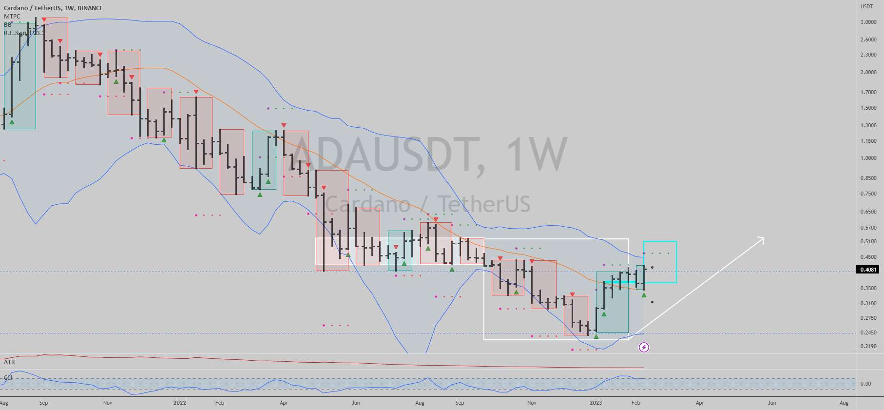 $ADAUSDT: وارونگی هفتگی؟