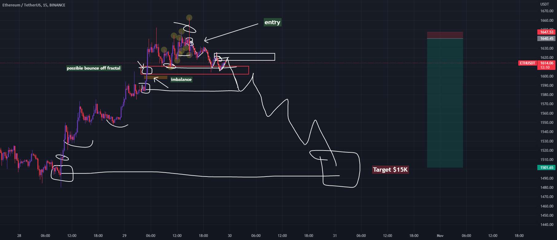 ETH به 15k بازگشت