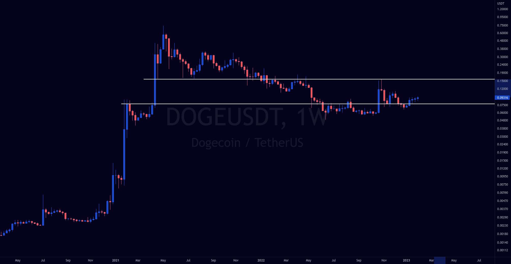 DOGE - 70% ارتقاء