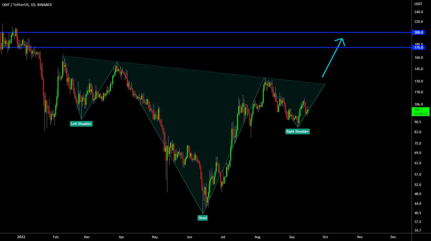 🔥 QNT Forming Inverse Head & Shoulders: منتظر تایید باشید