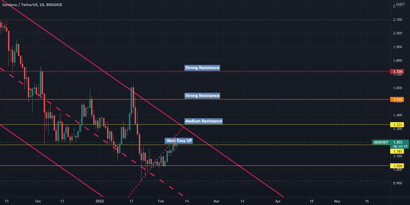 ADA Cardano اتفاق می افتد