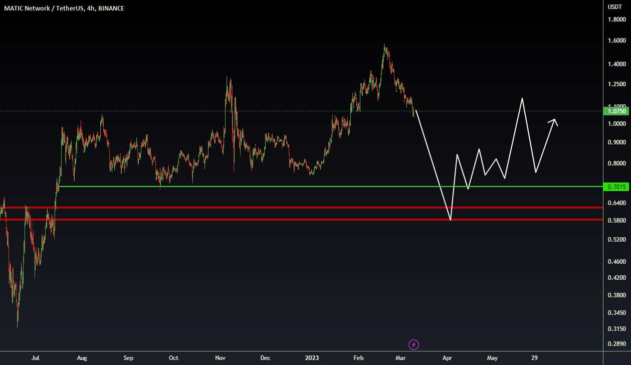  تحلیل پالی گان (ماتیک نتورک) - 💥MATICUSDT 4H-TimeFrame Analysis