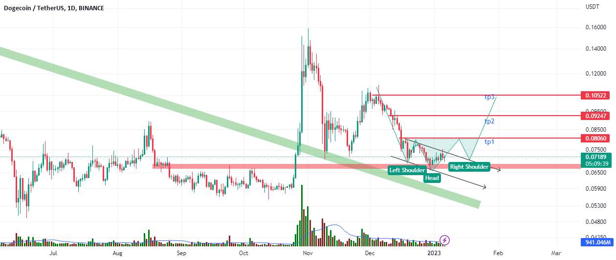  تحلیل دوج کوین - doge usdt