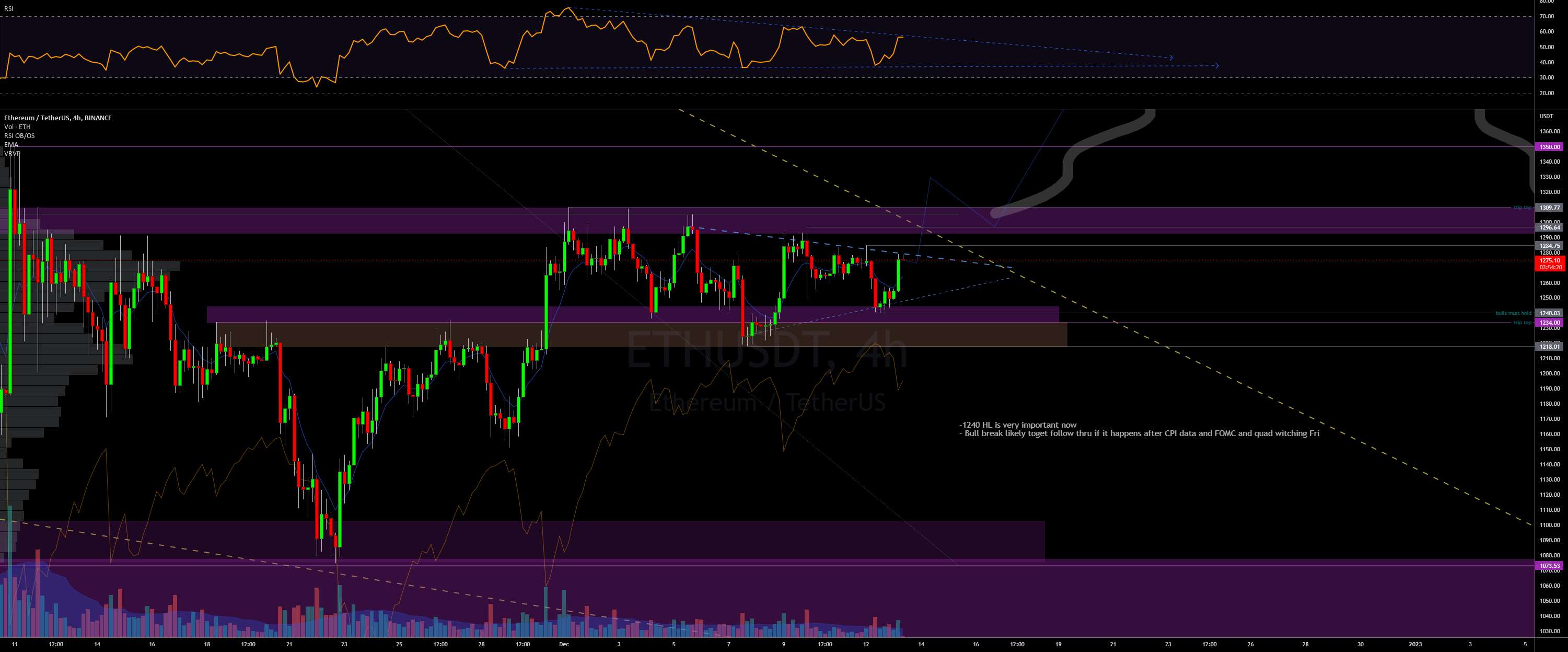 ETHEREUM - احتمال وقوع شکست پس از PPI، FOMC و OpEx وجود دارد