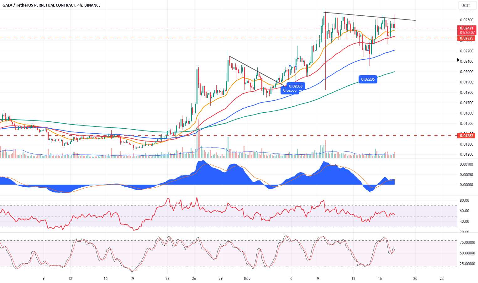  تحلیل گالا - $GALA در حال بیرون آمدن است