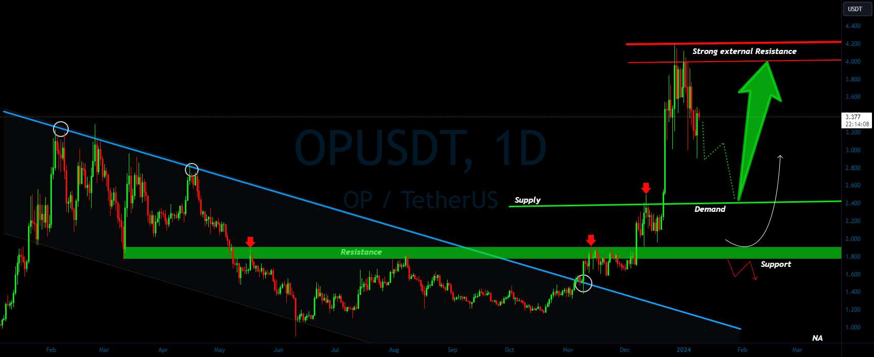  تحلیل Optimism - احتمال OP/USDT ادامه صعودی از تقاضا؟ 👀🚀