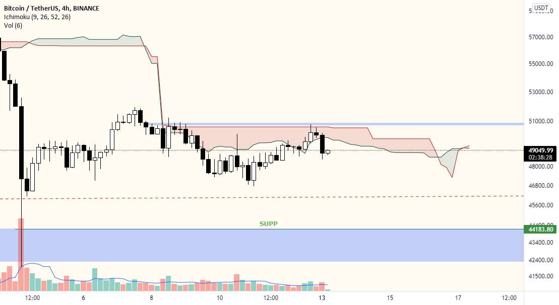 BTC_USDT، اشتباه است