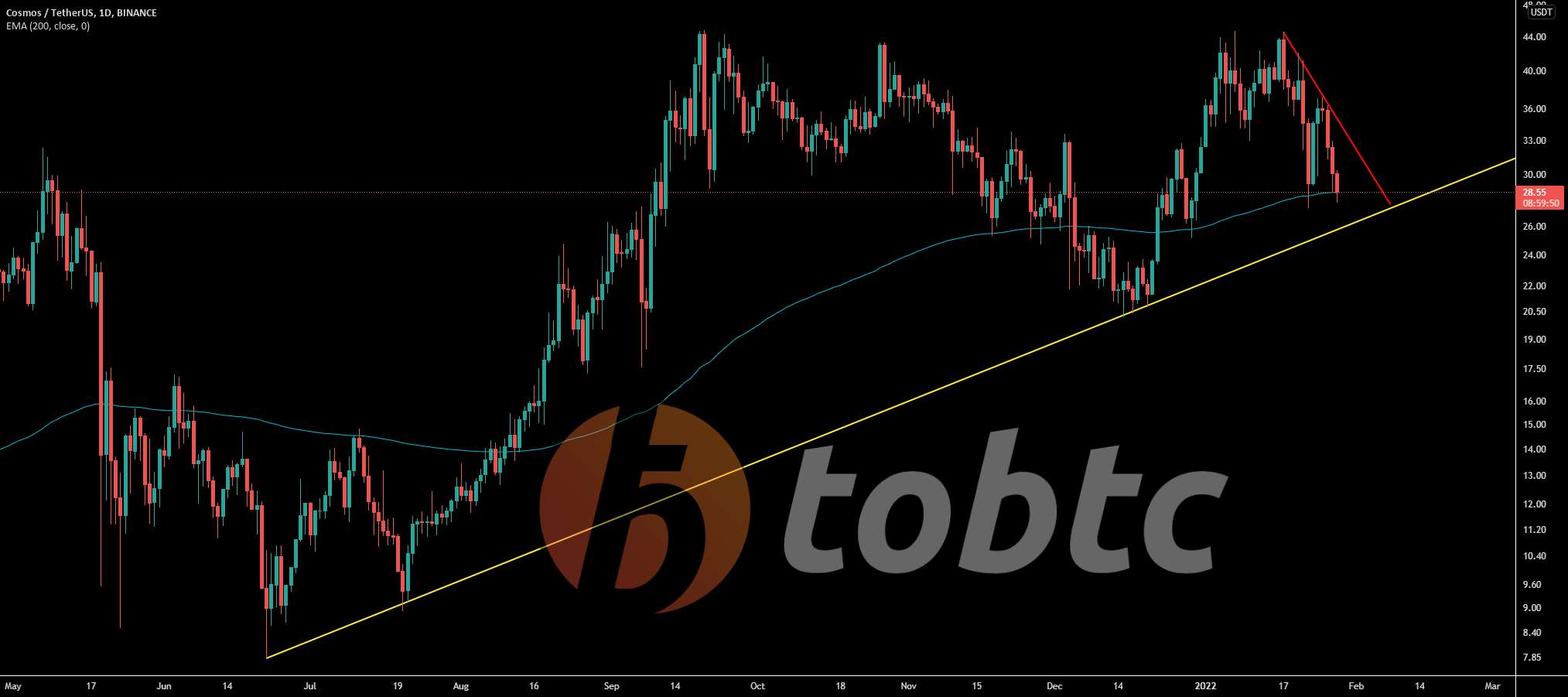  تحلیل کازماس - شمع روزانه امشب برای #ATOM مهم است.