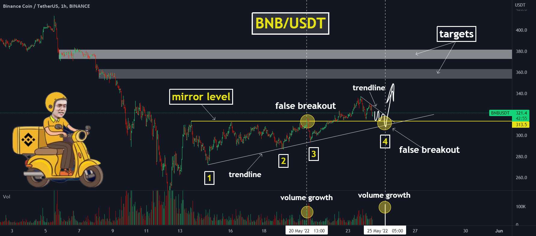 🍕🌟BNB: مدت ها پس از بروز نادرست!