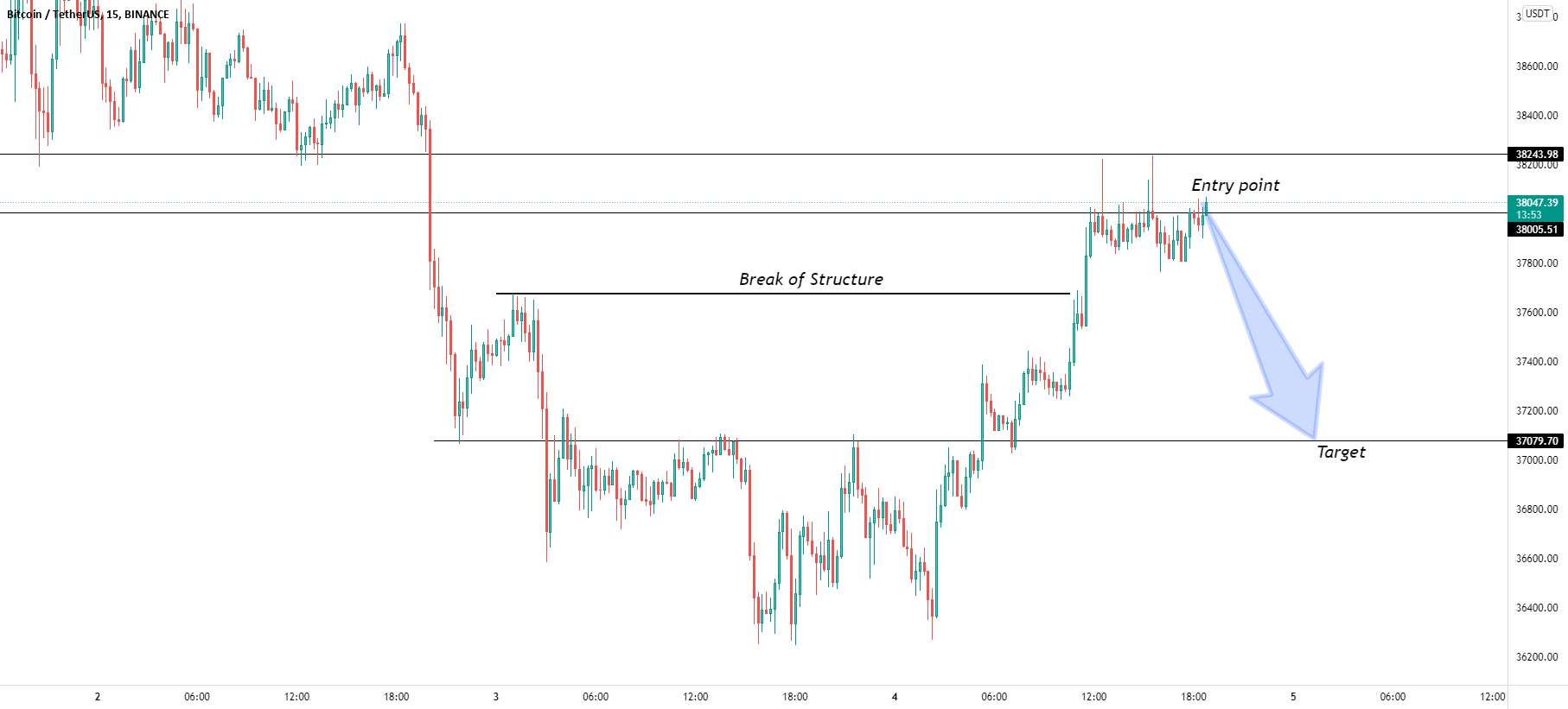 راه اندازی تجارت فروش BTC/USD.