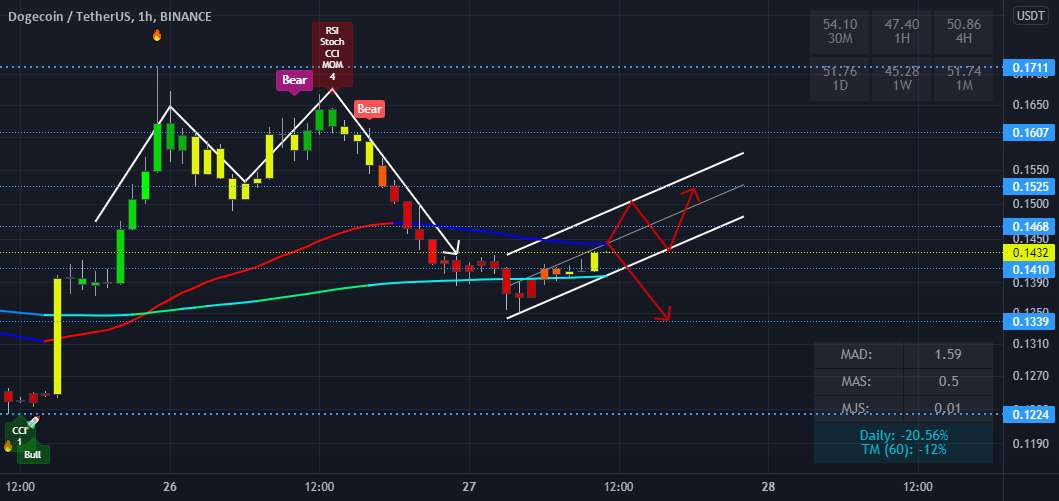  تحلیل دوج کوین - DOGE 1 ساعت