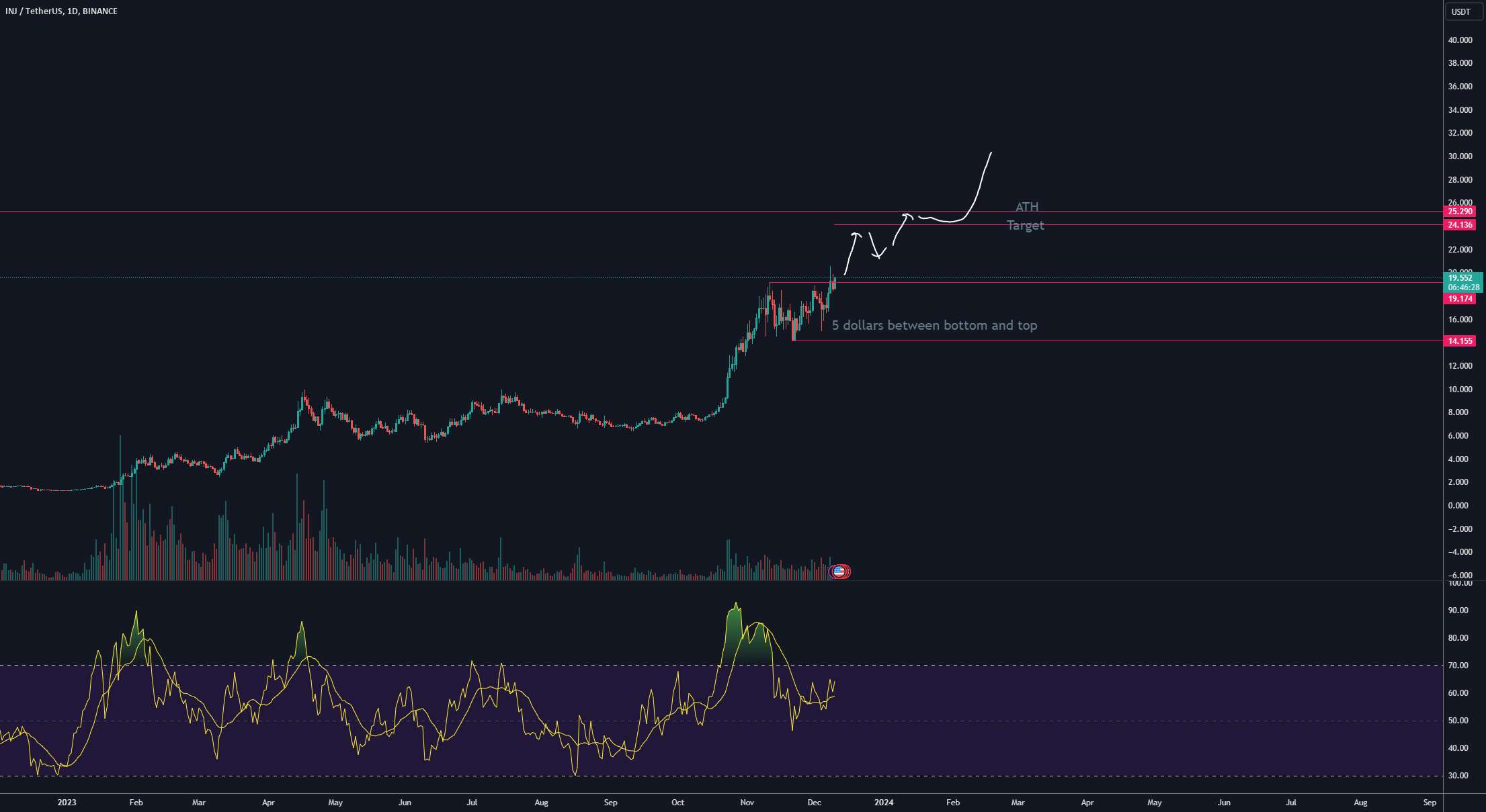  تحلیل اینجکتیو پروتکل - INJ/USDT