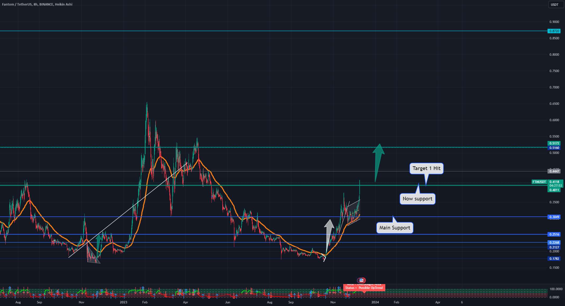  تحلیل فانتوم - FTM Fantom: پرده برداری از پتانسیل در یک بازار شبح وار!