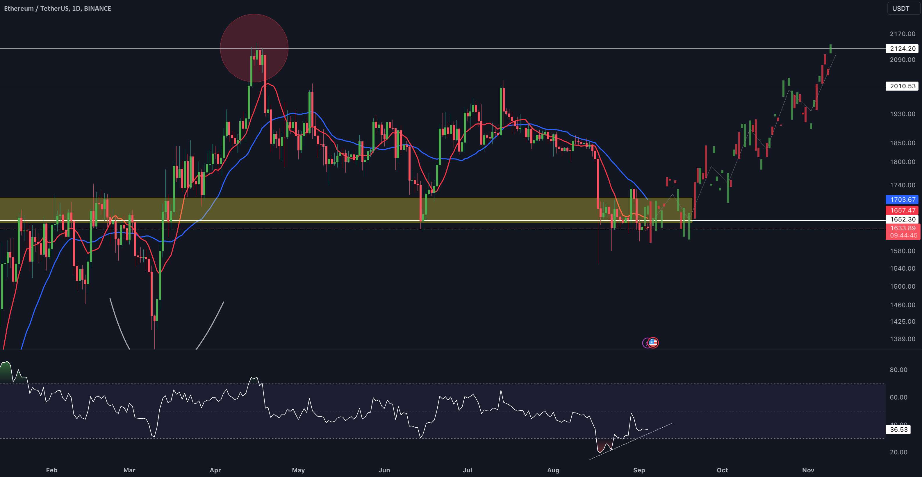  تحلیل اتریوم - به روز رسانی یک روزه ETH/USDT توسط کریپتو ساندرز!!