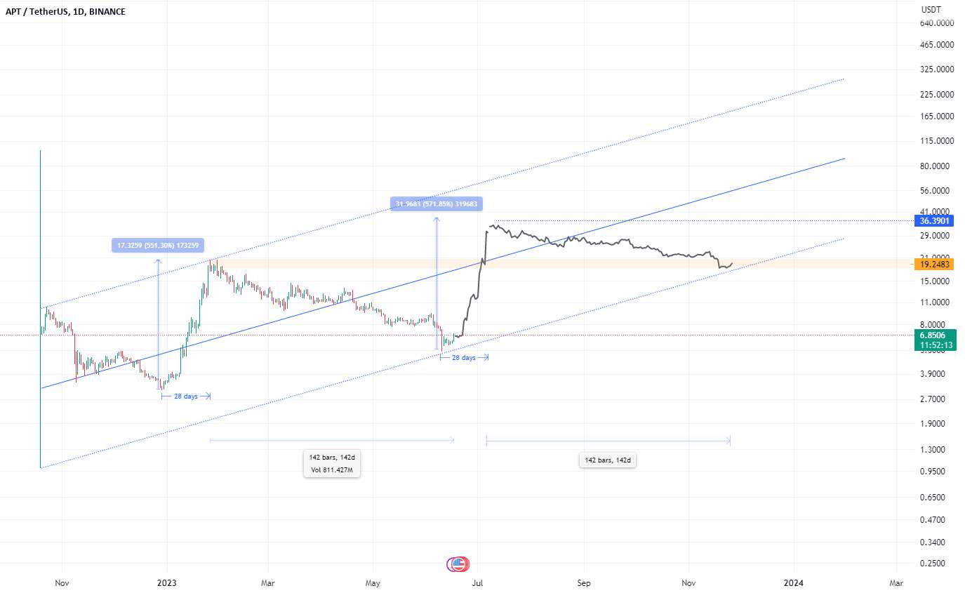  تحلیل Aptos - APT USDT