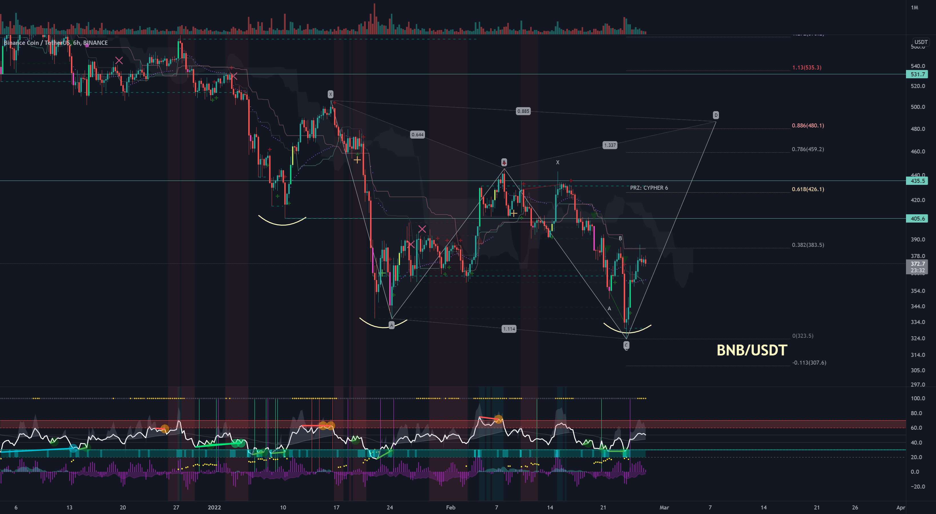 $BNB اژدها/کوسه صعودی