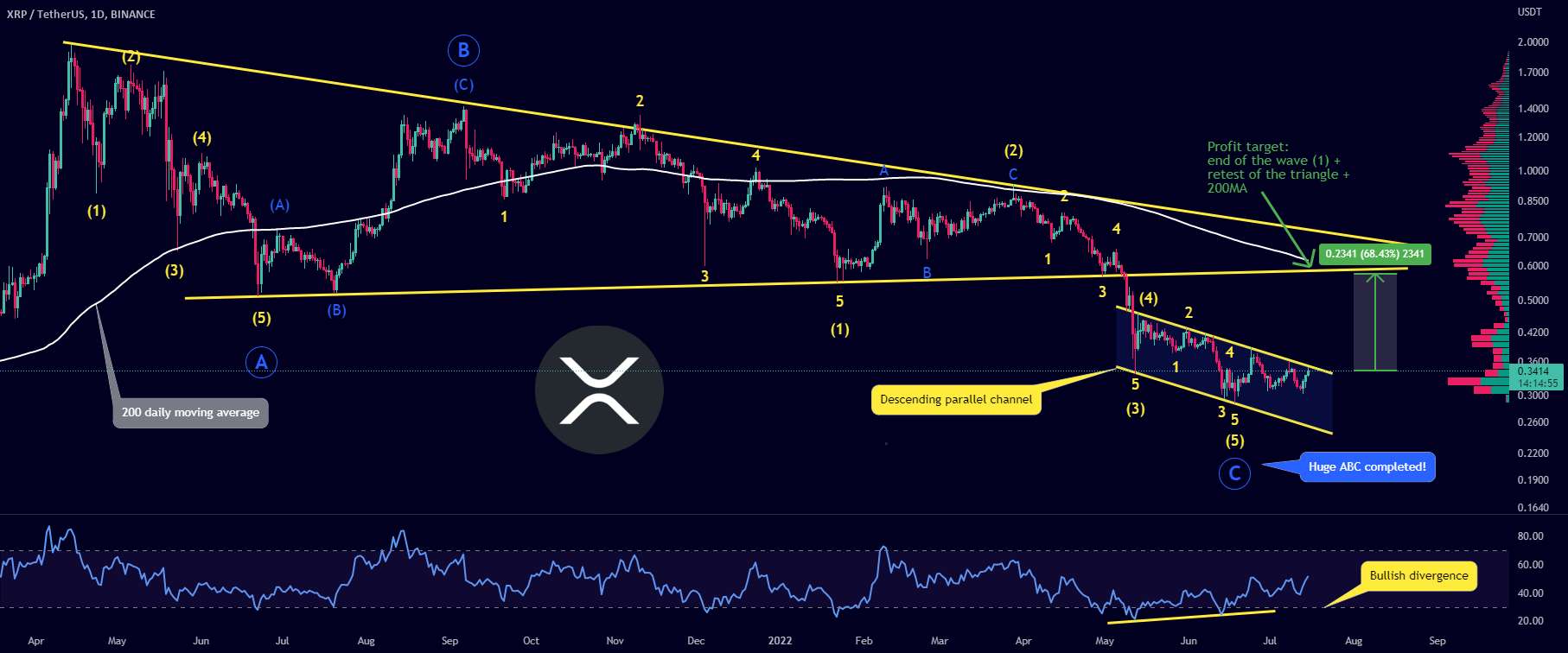  تحلیل ریپل - Ripple XRP - بالاخره یک فرصت بزرگ! + موج الیوت + کانال