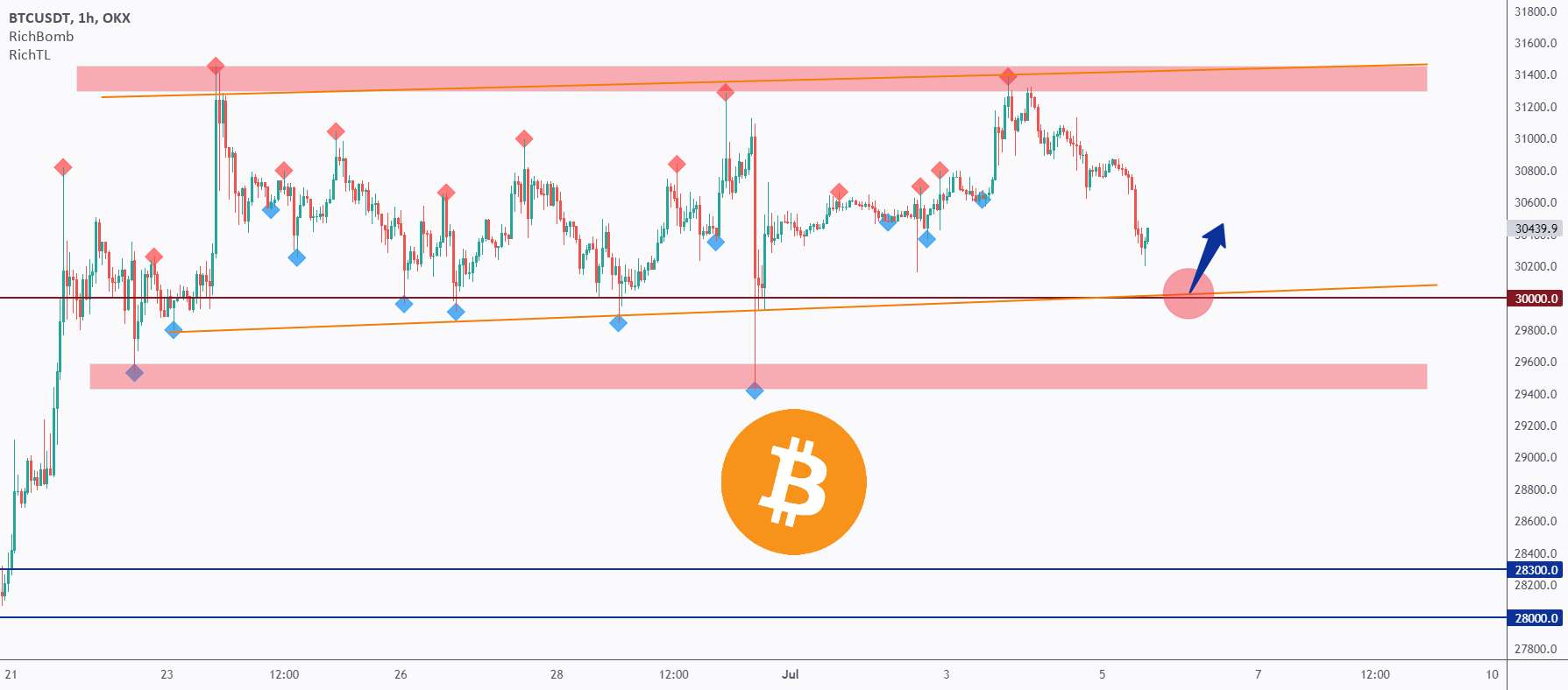 BTC - تجارت محدوده 📦