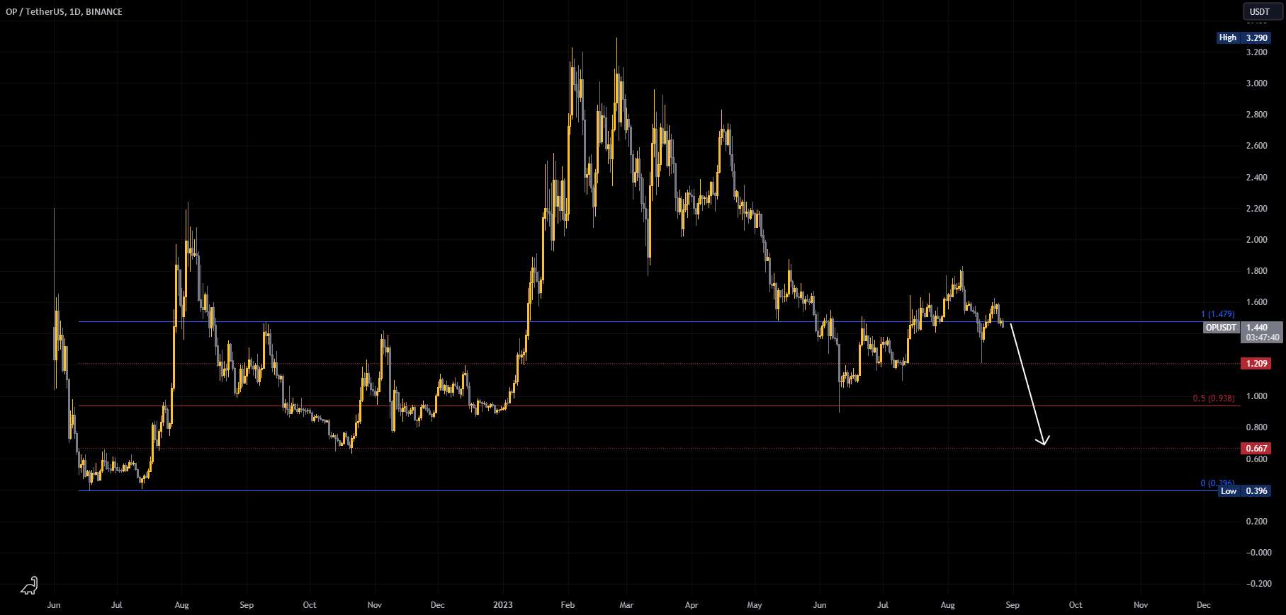  تحلیل Optimism - OP/USDT