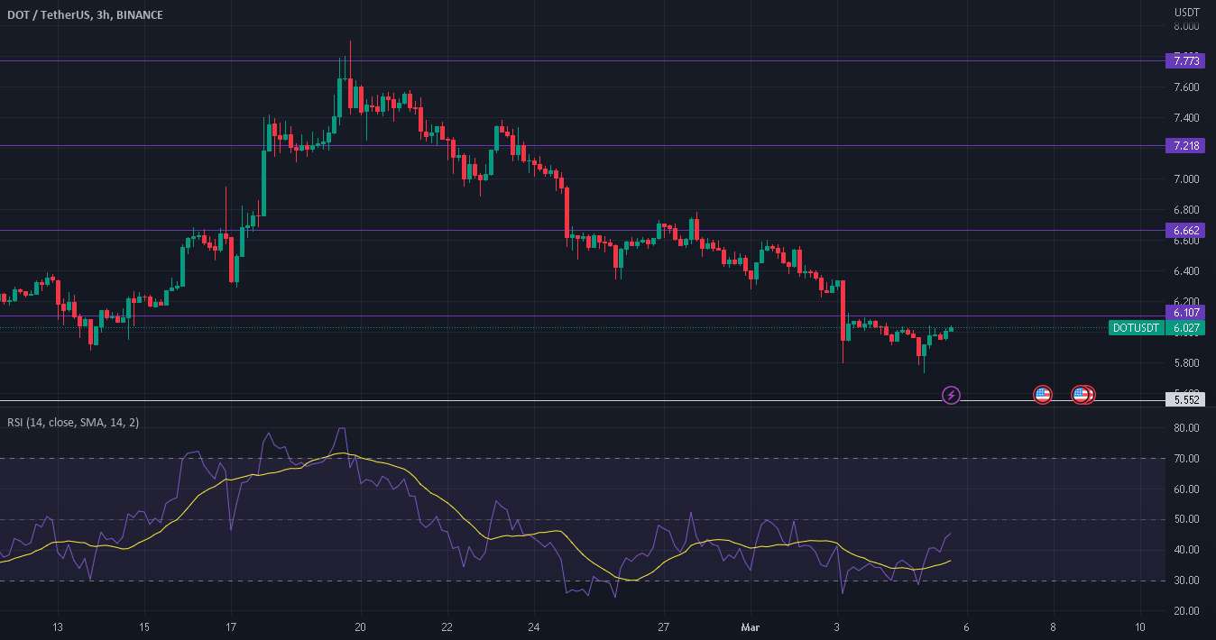  تحلیل پولکادات - شاخص قدرت نسبی DOT/USDT