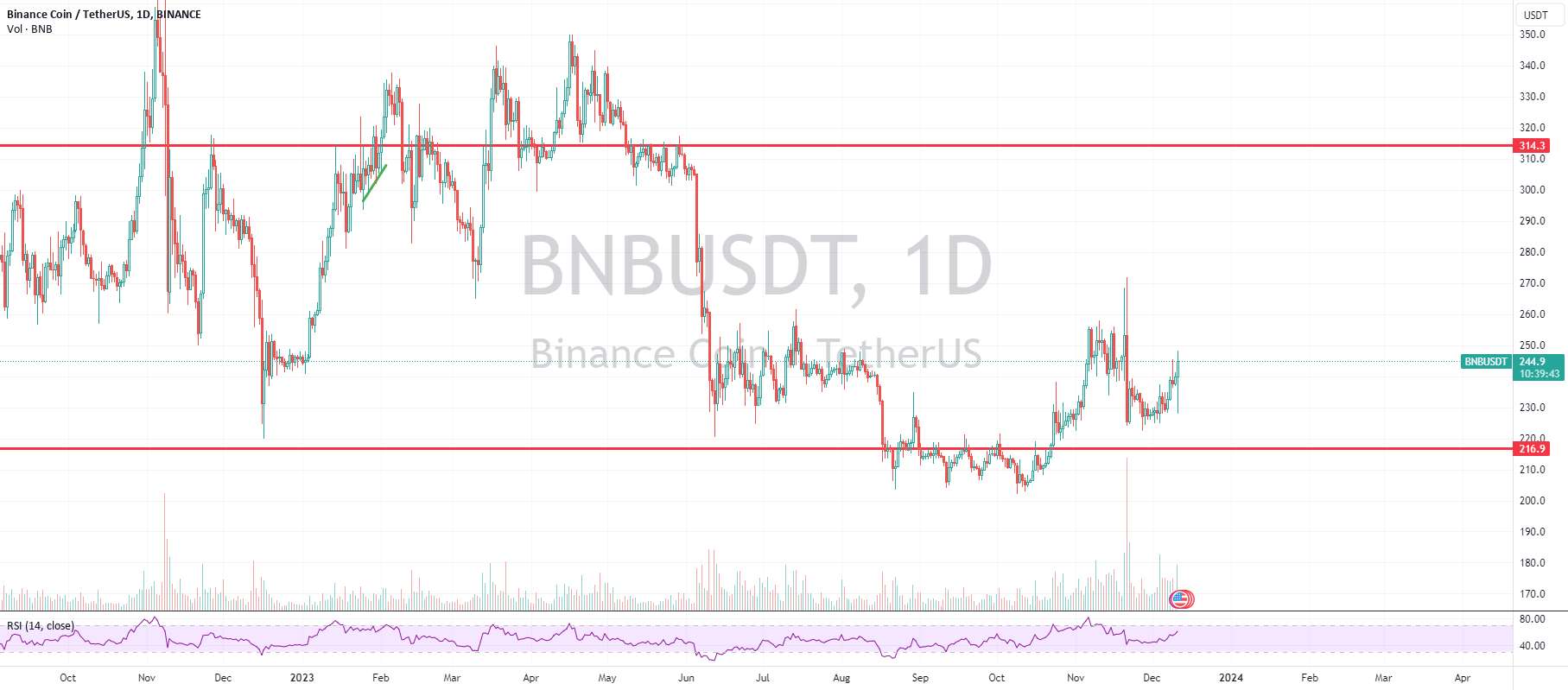 BNB اکنون به پایین رسیده است که روند جدید می تواند در هر زمان شروع شود