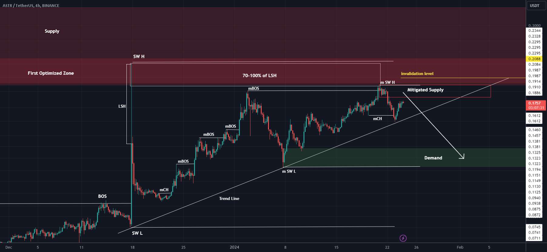  تحلیل Astar - احتمال معکوس شدن روند برای ASTR