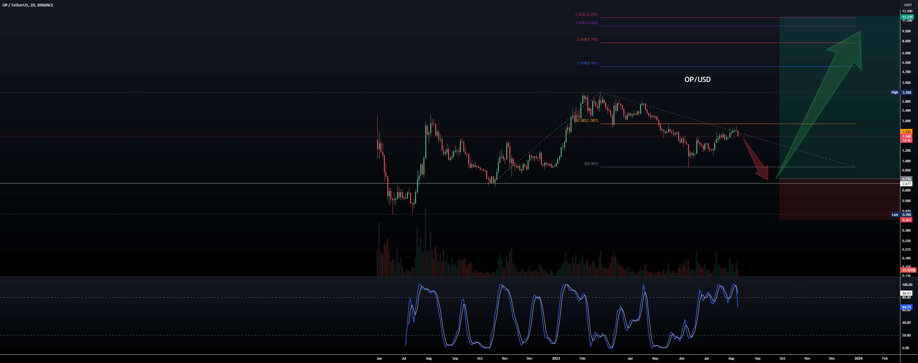  تحلیل Optimism - Optimism OP/USD