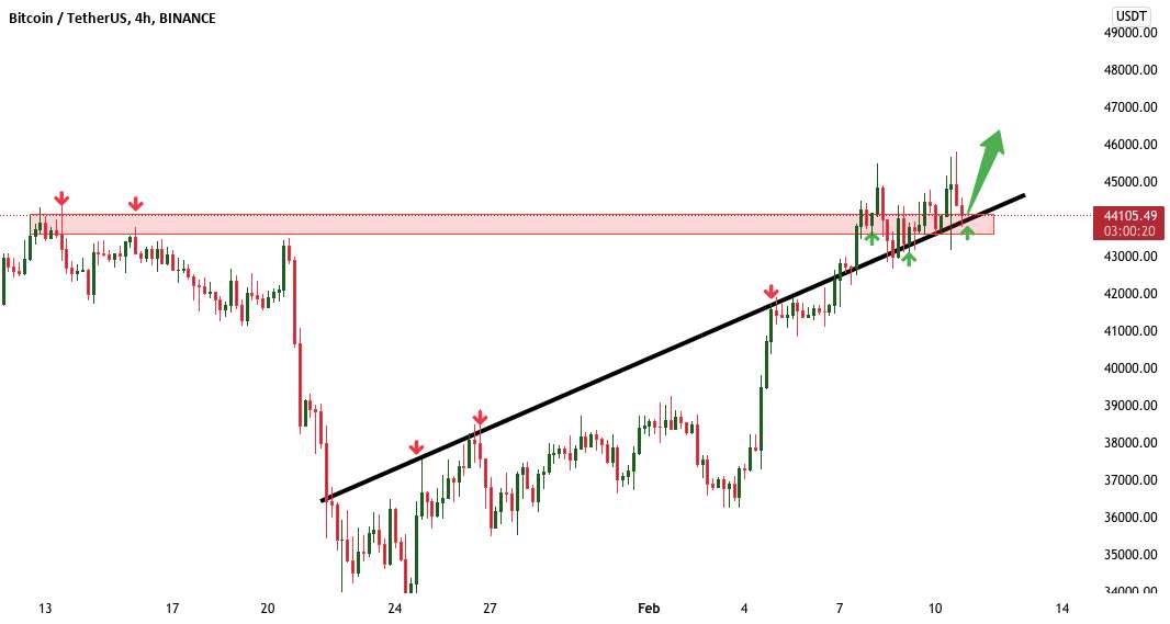  تحلیل بیت کوین - BTCUSD Long