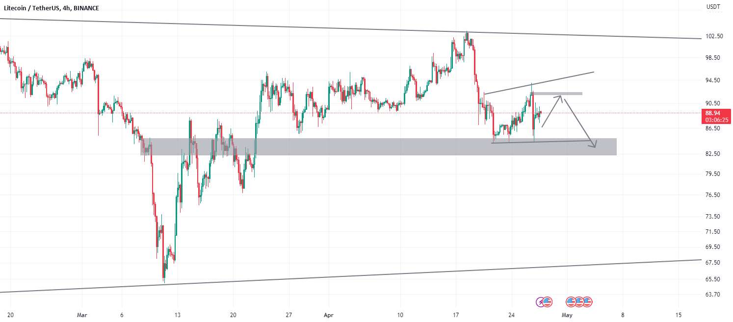 LTCUSDT - 4H