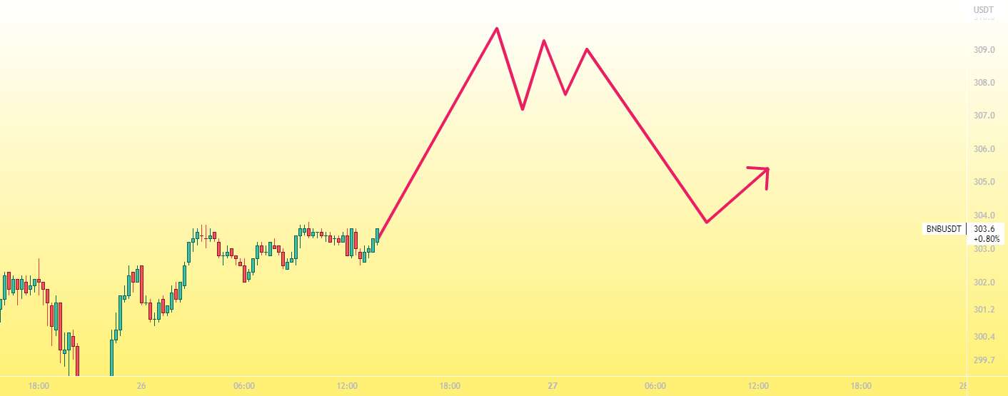  تحلیل بایننس کوین - BNB NEXT MOVE 305 دلار