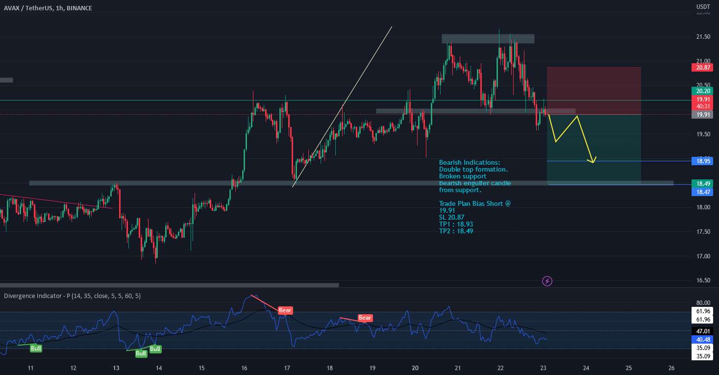 AVAXUSDT کوتاه