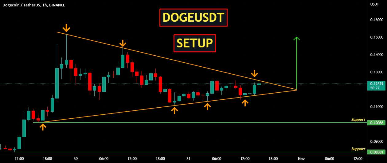  تحلیل دوج کوین - DOGEUSDT | برپایی