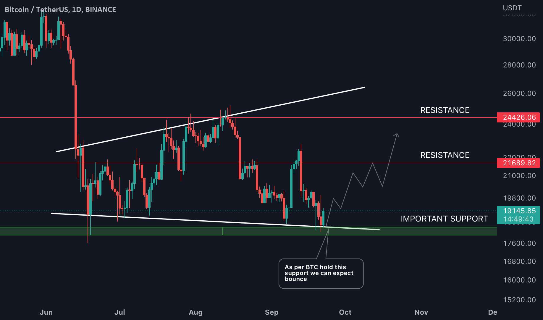  تحلیل بیت کوین - #BTC باید این پشتیبانی را داشته باشد!!