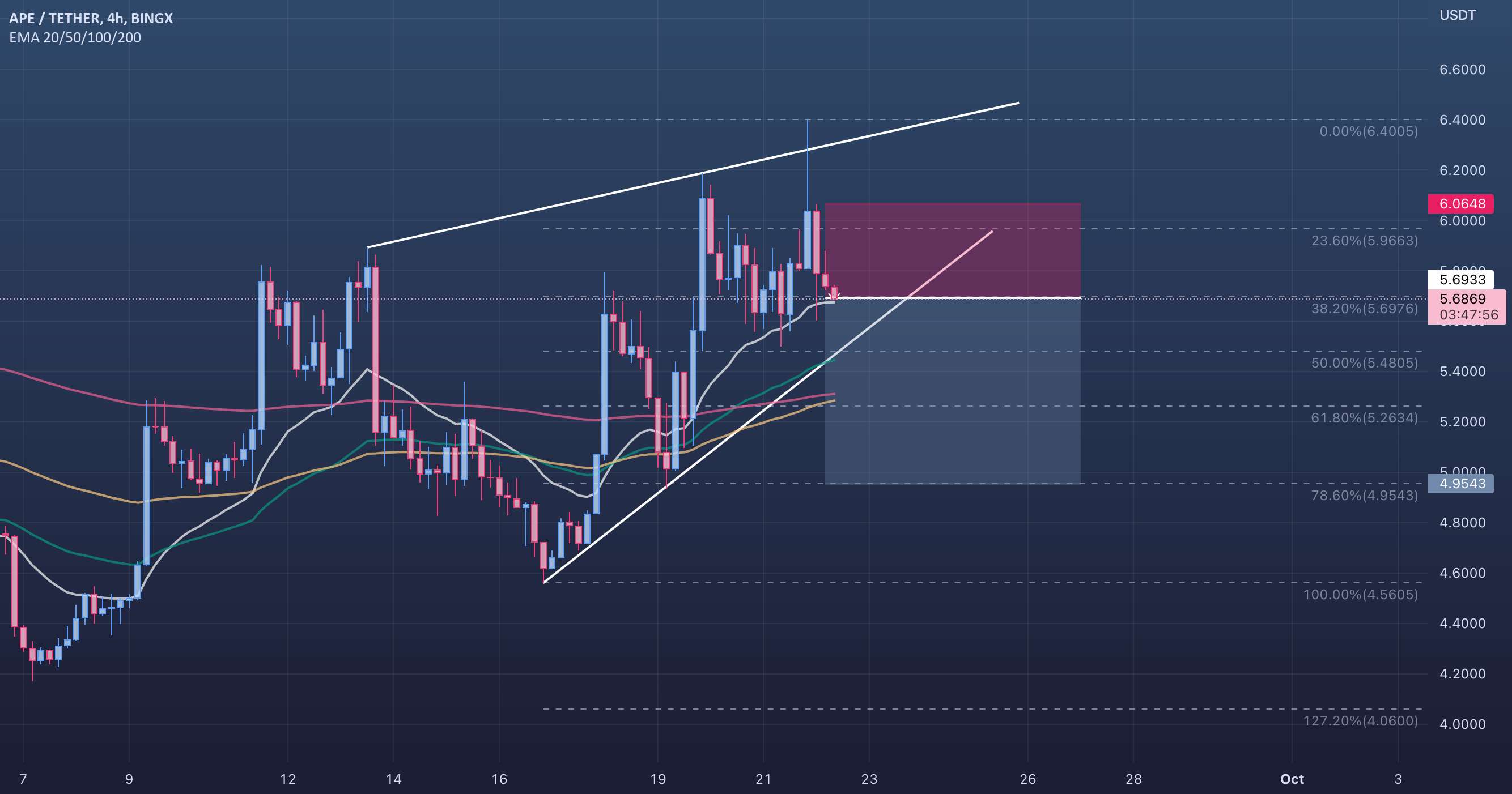 🔴 APEUSDT - 4H (22.09.2022)