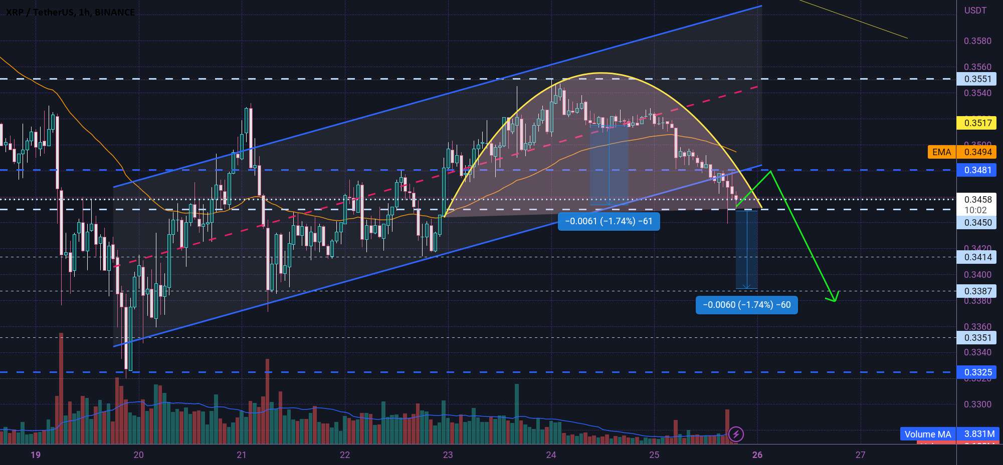  تحلیل ریپل - XRP Bear 🐻دوباره میاد 👇🐨👇🐨👇