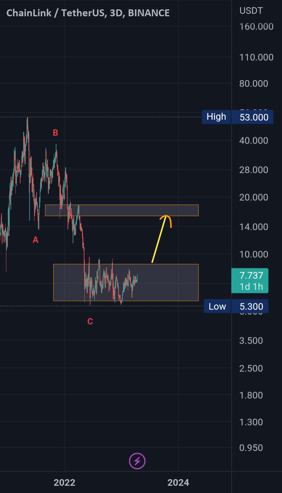  تحلیل چين لينک - Linkusdt