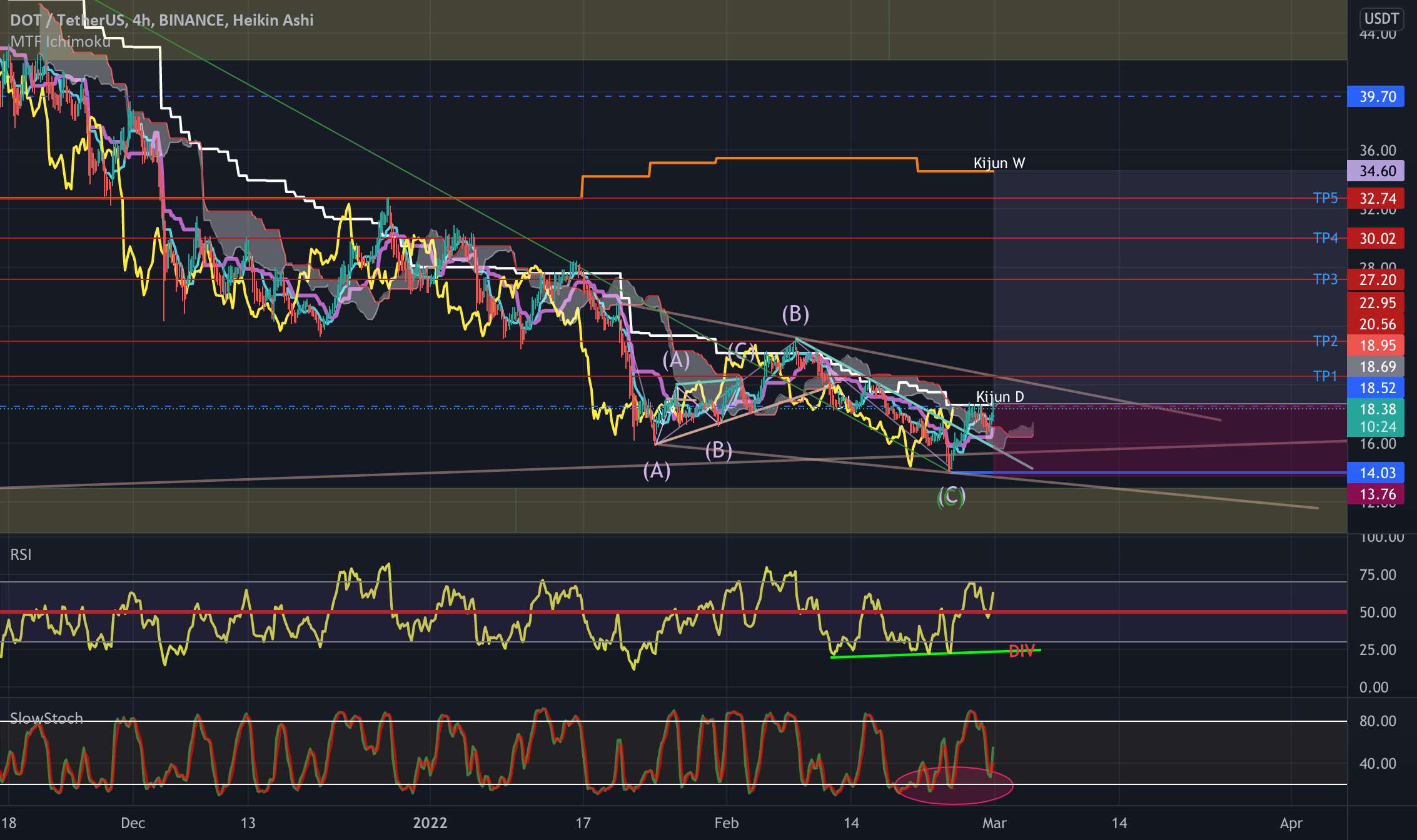 DOT/USDT