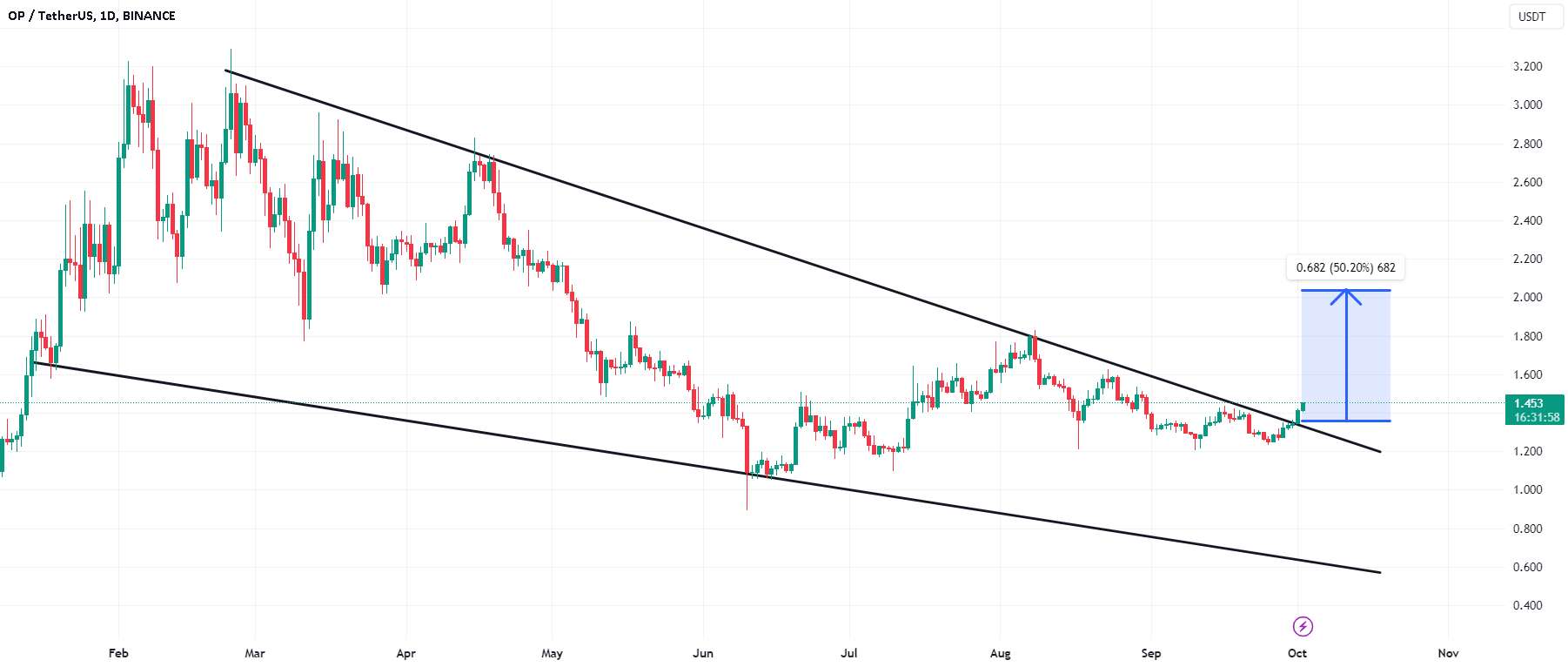  تحلیل Optimism - ایده OPUSDT