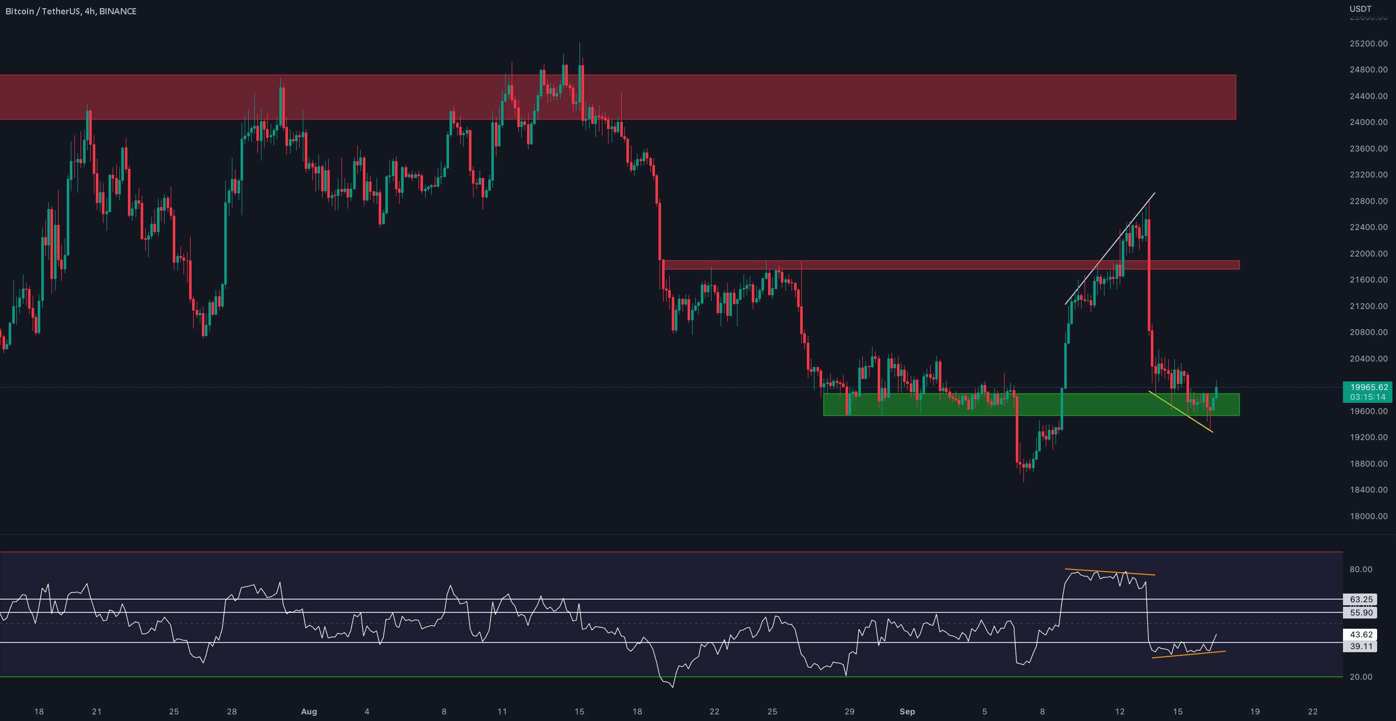  تحلیل بیت کوین - به روز رسانی 4 ساعته BTC/USDT