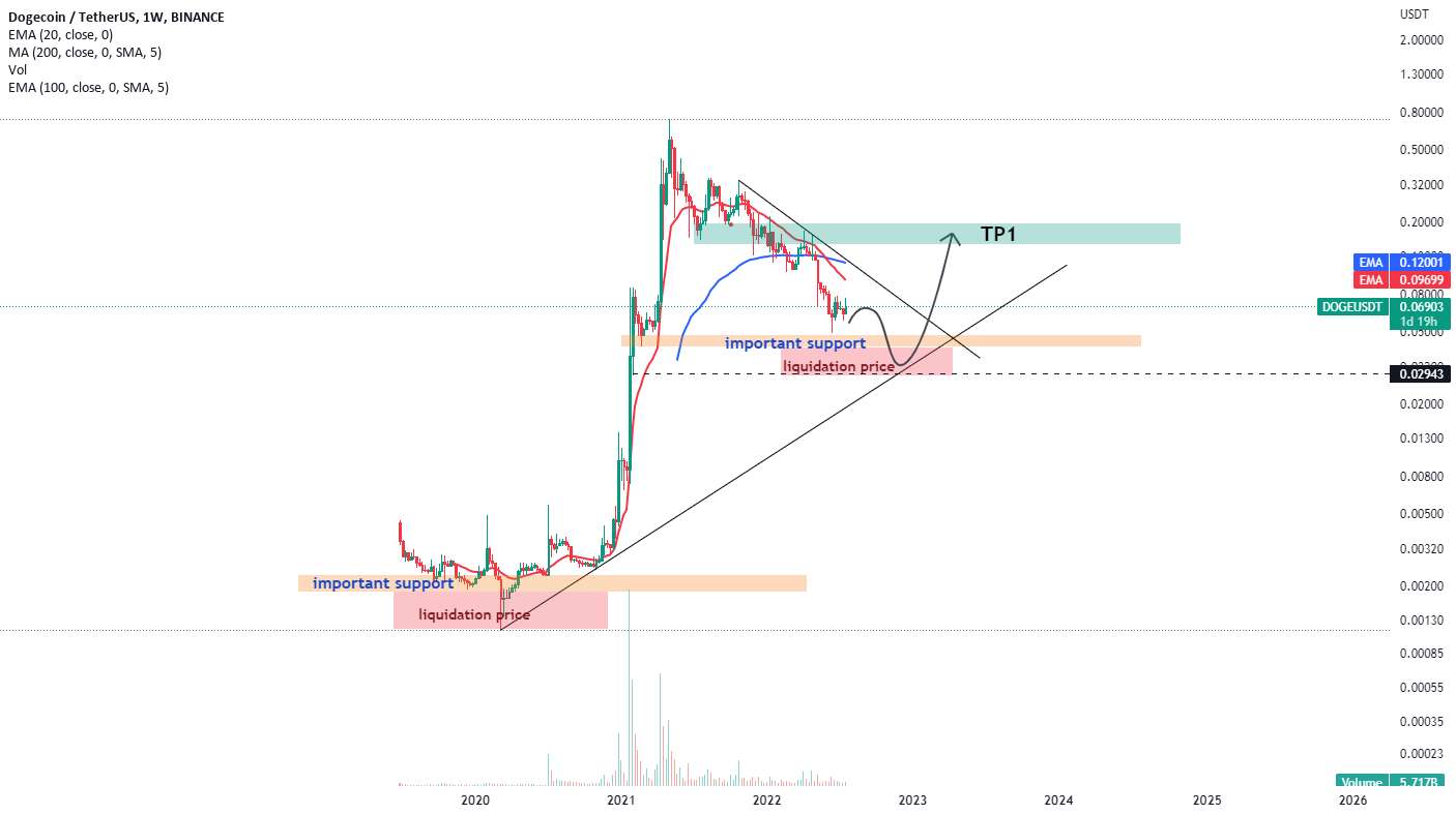 DOGEUSDT: سناریوی هفتگی